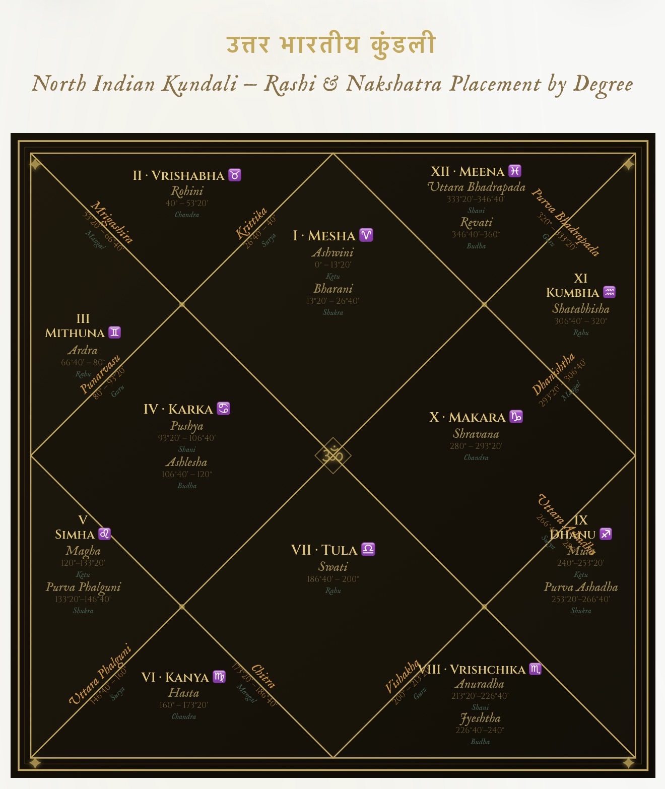 Insights into moksha trikona 4-8-12